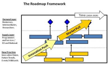 Strategic Road-mapping Workshop